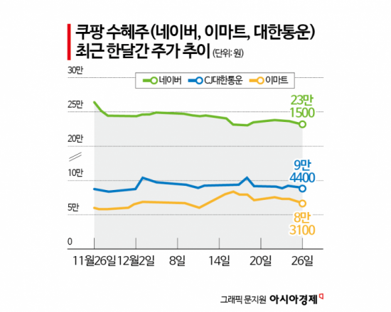 쿠팡 사태 한달, 제자리 돌아온 수혜주…"장기적으로 살펴야"