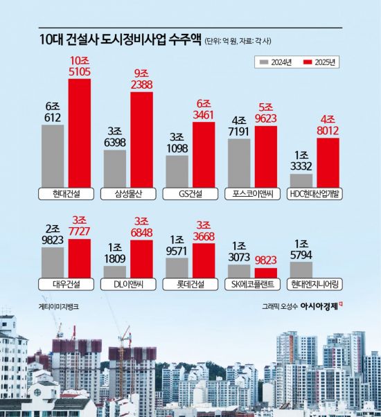 올해 10대 건설사 정비사업 수주액 퀀텀점프[부동산AtoZ]
