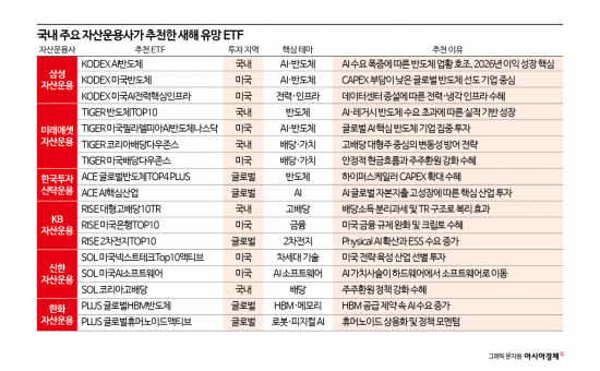 [2026 코스피 5000]③ETF, AI와 정책 수혜 결합한 '바벨 전략' 써라