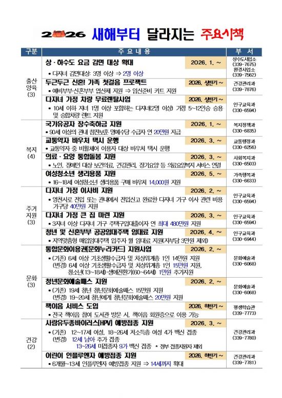 영천시, 2026년 '생활밀착형' 지원 대폭 확대…"출산부터 건강까지"