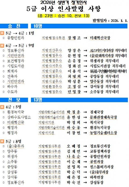 양산시, 2026년 상반기 대규모 정기인사 단행