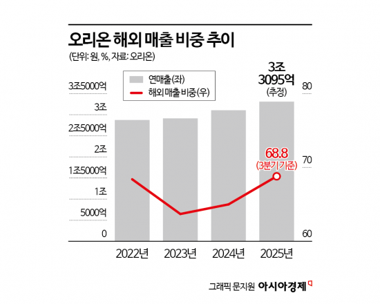 "초코파이 형님과 나란히"…오리온의 승부수