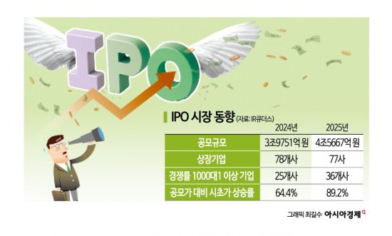 2025년 IPO 규모 4조5000억 돌파…시장 회복세 뚜렷