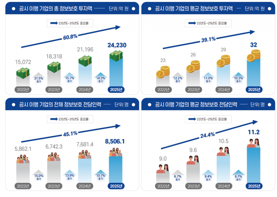 올해 정보보호 공시기업 투자액 2.4조…전년比 14.3% ↑