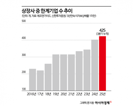 "이자도 못 낸다" 한계 몰린 韓상장사, 더 늘었다