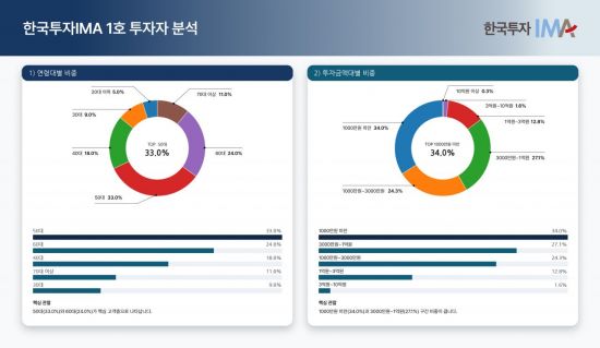 한투 "IMA 1호상품, 개인투자자 인당 평균 4300만원 투자"