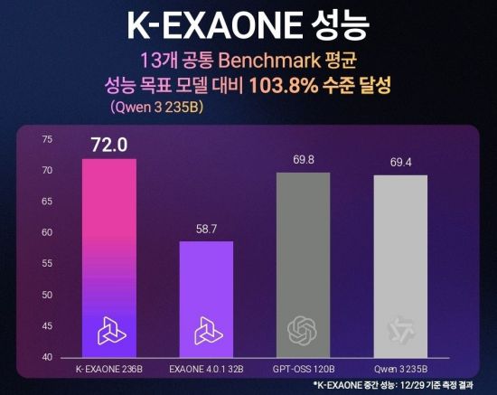 LG AI연구원, ‘K-엑사원’ 공개…미·중 공개형 AI모델 성능 앞질러