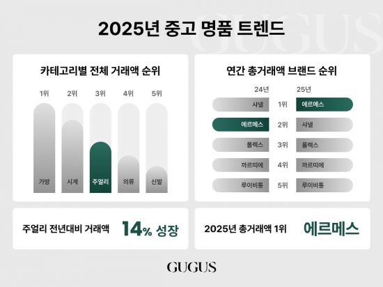 중고명품 시장에서도 주얼리·시계 강세…까르띠에 거래액 23%↑