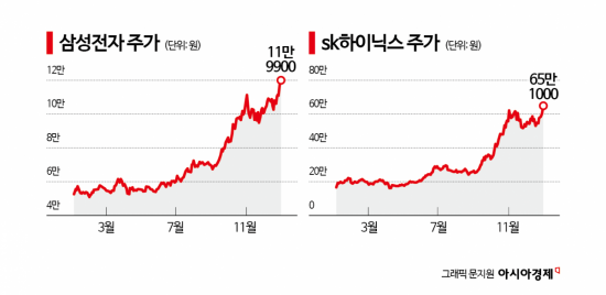 외인·기관 쌍끌이에 12만전자·65만닉스…'오천피' 랠리 시동거나
