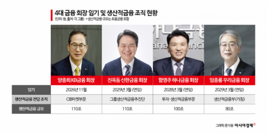 '안정' 택한 4대금융, 2기 체제 본격화…'생산적금융'·'소비자보호' 전면에