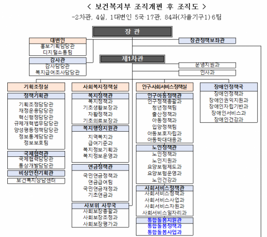 복지부, '통합돌봄' 전담조직 확대…'제약바이오산업과'도 신설
