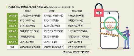 특사경 첫 페이지 써내려간 관세청…76년간 노하우 축적