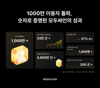 모두싸인, 누적 이용자 1000만 돌파…4900만 건 계약 처리