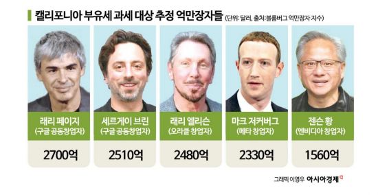 캘리포니아 '부유세' 도입에 빅테크 억만장자들 반발 "떠날 것"