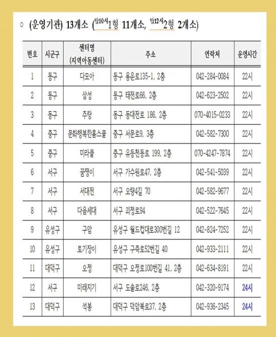 대전시, 지역아동센터 내년 1월 5일부터 '야간 연장돌봄' 운영