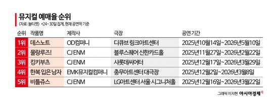 물랑루즈·킹키부츠·비틀쥬스…연말 공연가 달군 CJ ENM