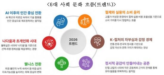 'AI·나다움·웰니스·K-컬처' 등 韓사회문화 주도할 핵심어