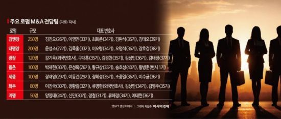 20조 빅딜이 깨운 내년 M&A 서막…7대 로펌 ‘맨파워’ 전면전[Invest&Law]