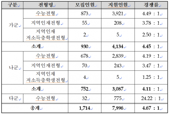 부산대학교, 2026학년도 정시모집 경쟁률 4.67대 1