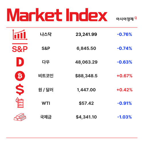 12월 물가 2.3% 상승…연간 상승률 2.1% 5년 만에 최저 [3분 브리프]