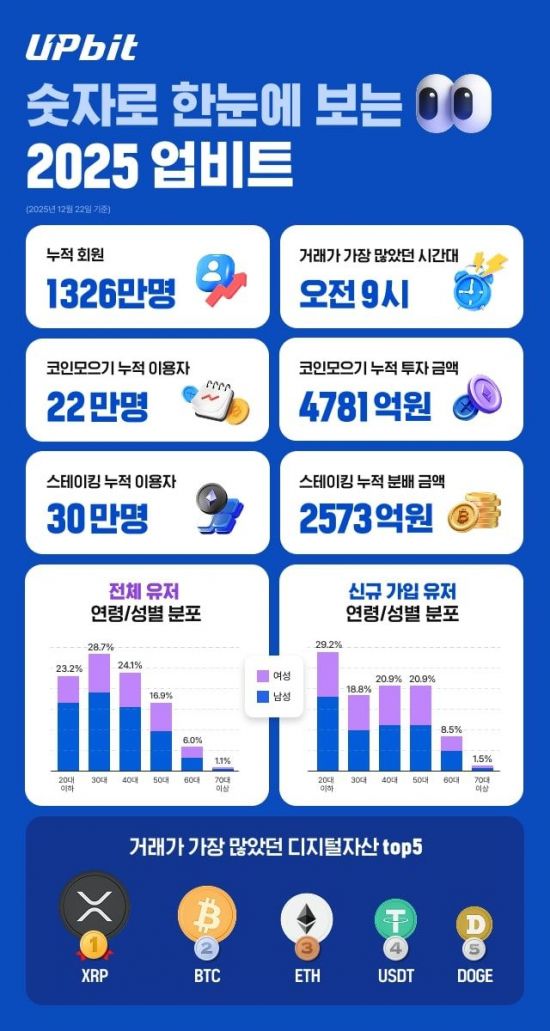 두나무 "업비트, 누적회원 1326만명 돌파…2030세대 44% 사용"