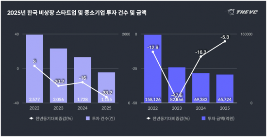 더브이씨 "韓스타트업 평균 투자금 급증…투자건 감소 영향"