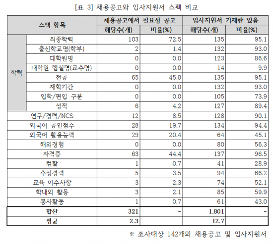채용공고문엔 '역량' 강조하더니…입사지원서에는 여전히 '스펙'