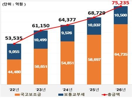 인천시, 올해 국비 7조5천억 확보…역대 최대 규모