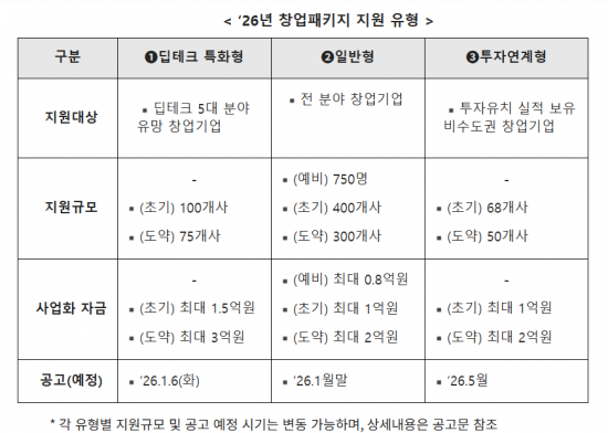 중기부, 2026년 창업패키지 '딥테크 특화형' 모집…27일까지