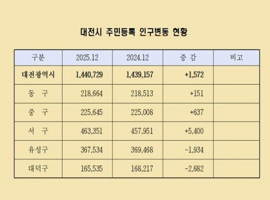 대전시 인구 12년만에 증가, 지난해 1572명 늘어
