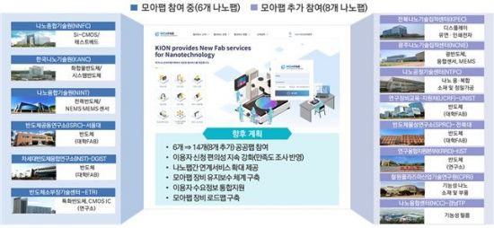 공공 나노팹 통합 플랫폼 '모아팹' 14개 기관으로 확대