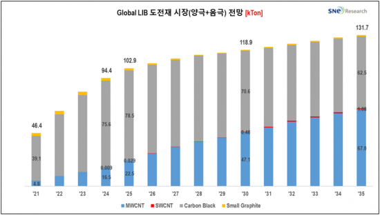 리튬이온배터리 도전재, 2035년 3조원 시장으로 큰다