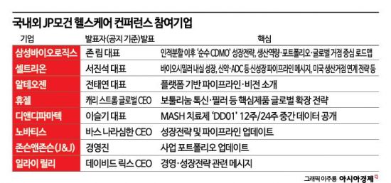 'JPM 위크'로 향하는 K-바이오…기술이전·수주 판이 열린다