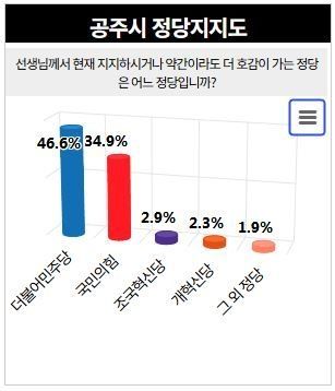 공주시 정당지지도, 민주당 46.6%…국힘에 11.7%앞서
