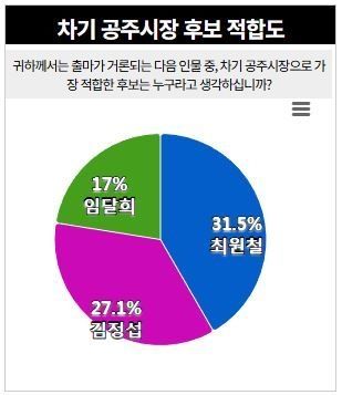 공주시장 적합도, 최원철·김정섭 오차범위 내접전