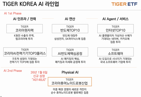 미래에셋자산운용, TIGER 코리아휴머노이드로봇산업 ETF 출시