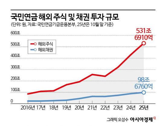 "환율방어 위해 국민연금 수익성 희생한다?" 환헤지에 대한 오해와 진실[금융현미경]