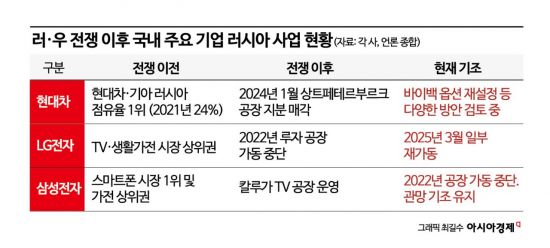러·우 전쟁 4년째 장기화…현대차의 러시아 딜레마