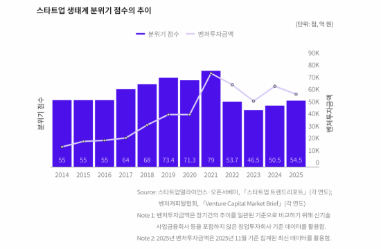 국내 스타트업 생태계, 12년간 '정체-상승-조정-회복' 흐름