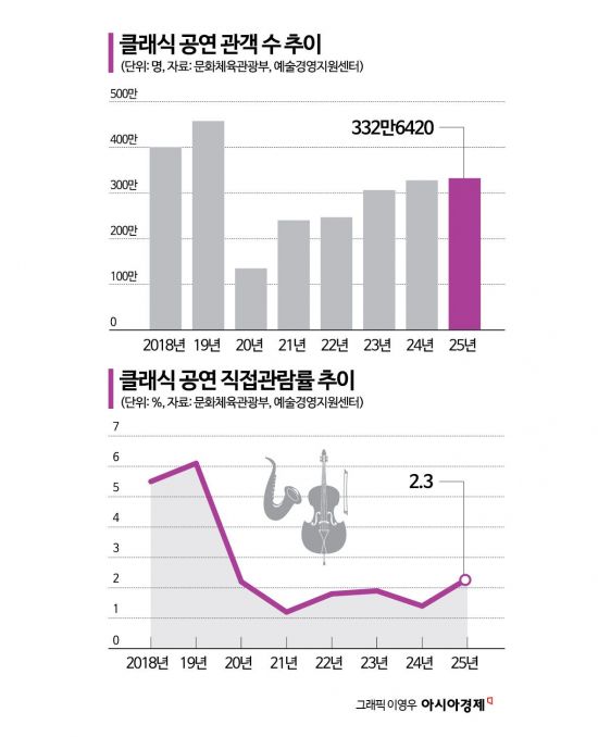 [2026년 클래식]조성진·임윤찬 보유국…클래식 관람률은 2%