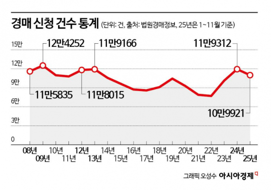 경매 신청건수, 2년 연속 11만건 돌파 전망…글로벌 금융위기 수준[부동산AtoZ]