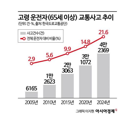 [단독]또 터진 고령 운전자 사고에 특단의 조치…서울시, '페달 오조작 방지' 차량 운영