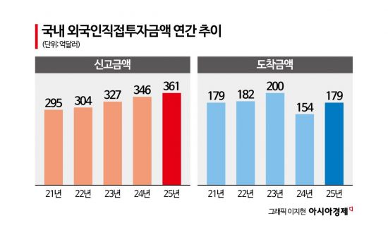 연간 외국인직접투자 360억달러…역대 최대 실적