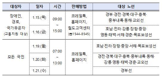 설 연휴 승차권 15일부터 예매 시작…기간 3일로 늘려