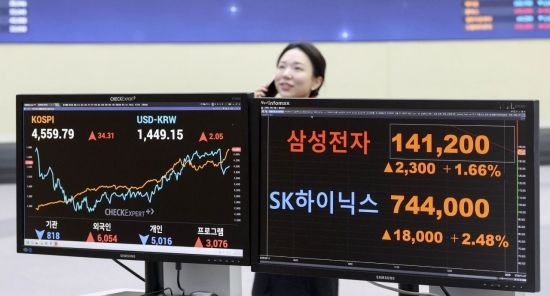 코스피, 외국인 순매수에 장중 4600선 돌파