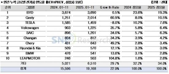 글로벌 전기차 판매 2000만대 육박…BYD·지리·테슬라 각축
