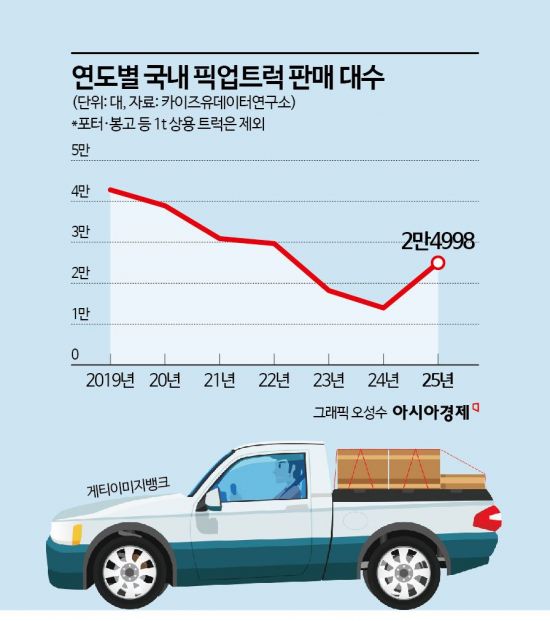 국내 픽업시장, 6년 만에 반등…'무쏘 가솔린·허머 EV' 신차 쏟아진다
