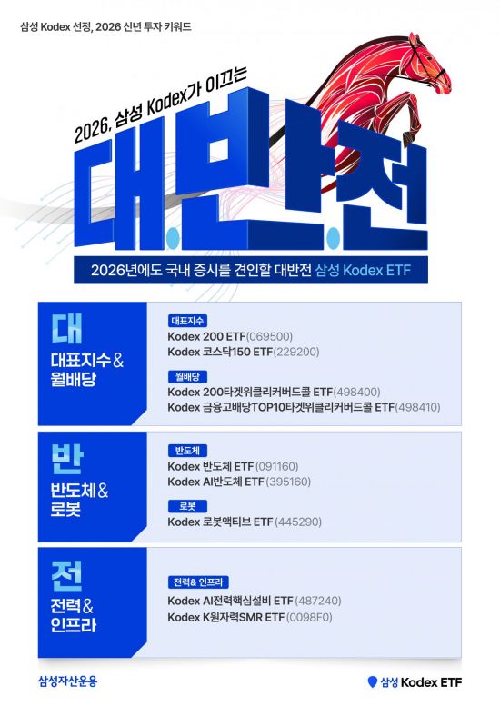 삼성자산, 코스피 5000 향한 키워드 '대·반·전' 공개