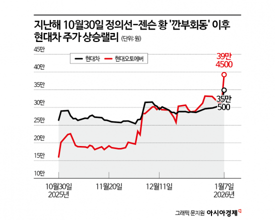 정의선-젠슨 황 만날 때마다 들썩인 현대차그룹株