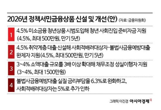 "서민대상 저금리 대출상품 대폭 확대…포용금융 대전환"